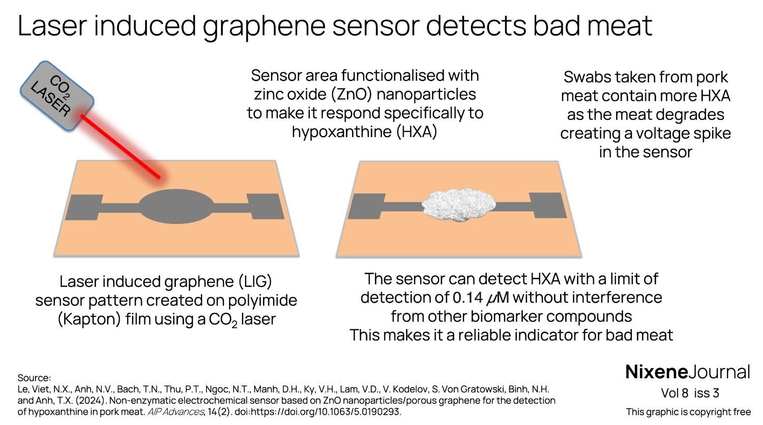v8 i3 Laser induced graphene sensor detects bad meat
