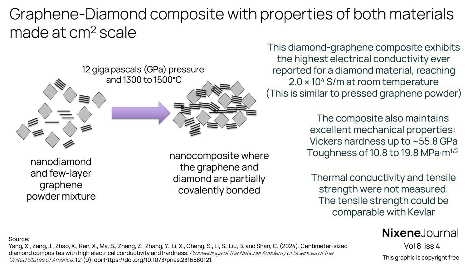 v8 i4 Graphene-Diamond composite with properties of both materials made at cm2 scale