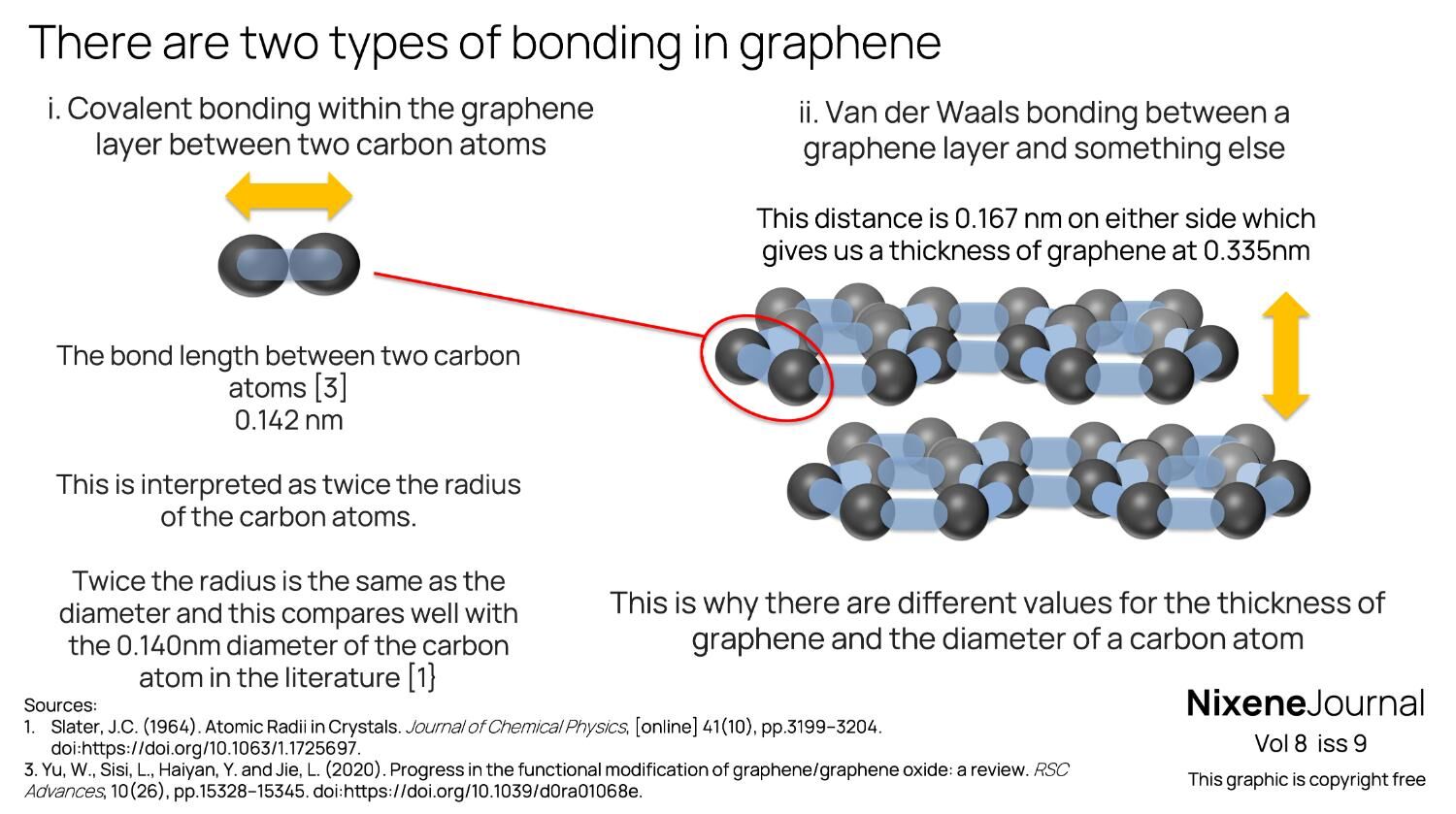 v8 i9 There are two types of bonding in graphene