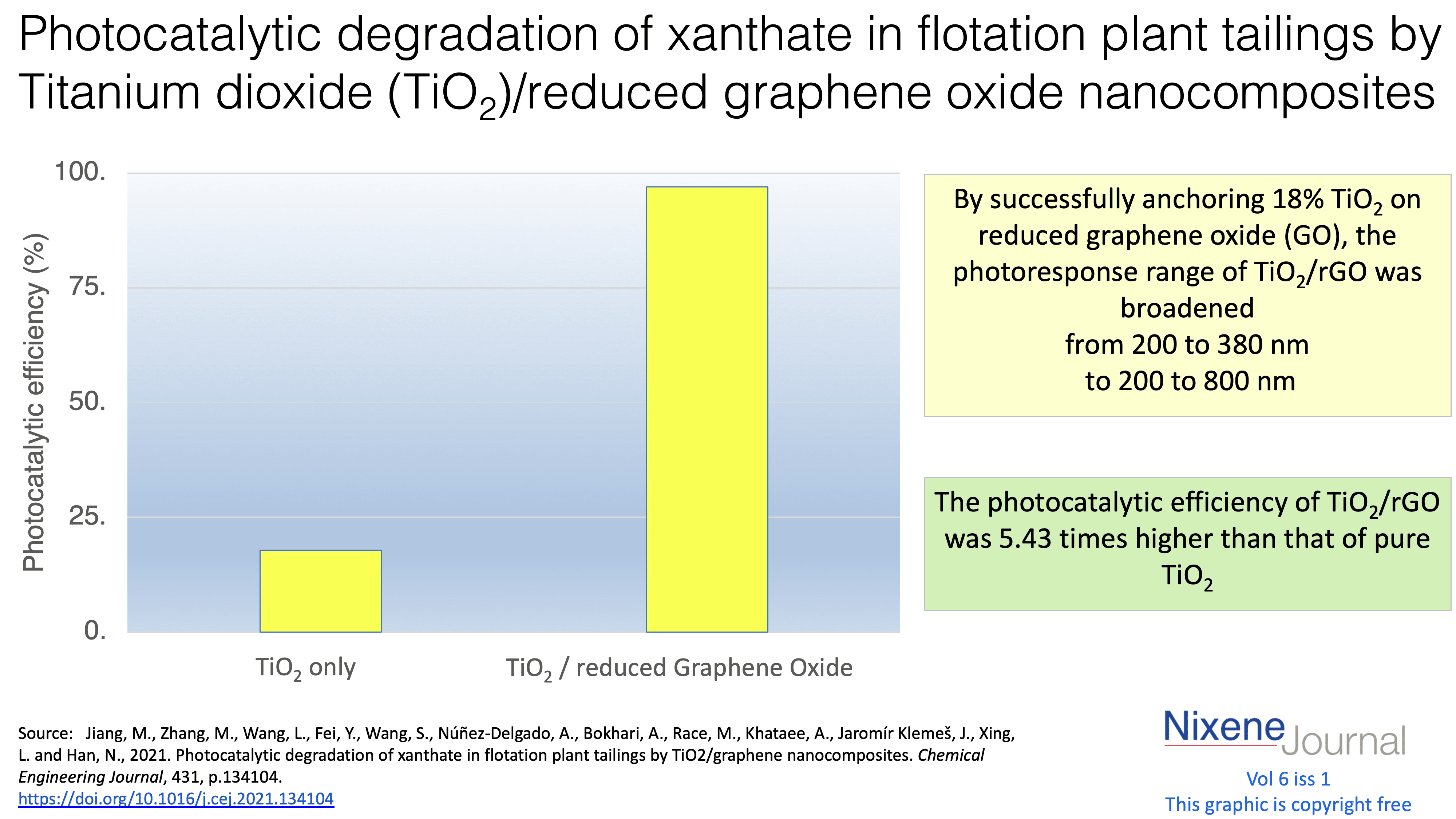 v6 i1 Photocatalytic degradation of xanthate in flotation plant tailings by Titanium dioxide (TiO2) reduced graphene oxide nanocomposites