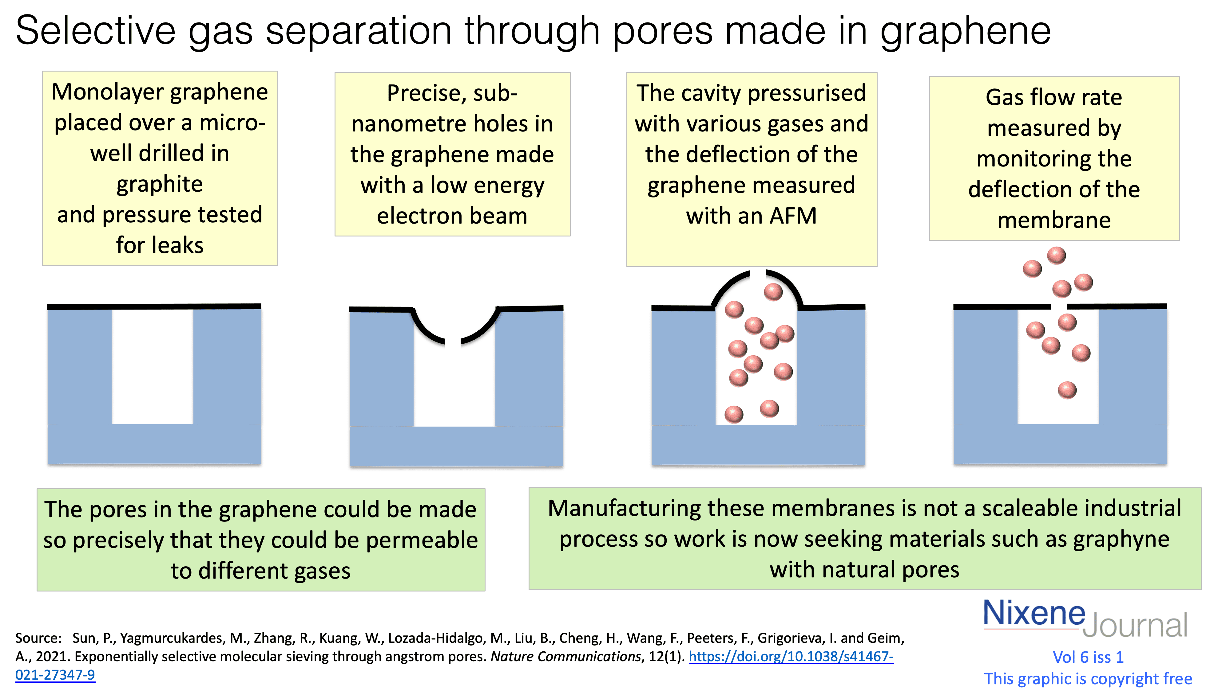 v6 i1 Selective gas separation through pores made in graphene