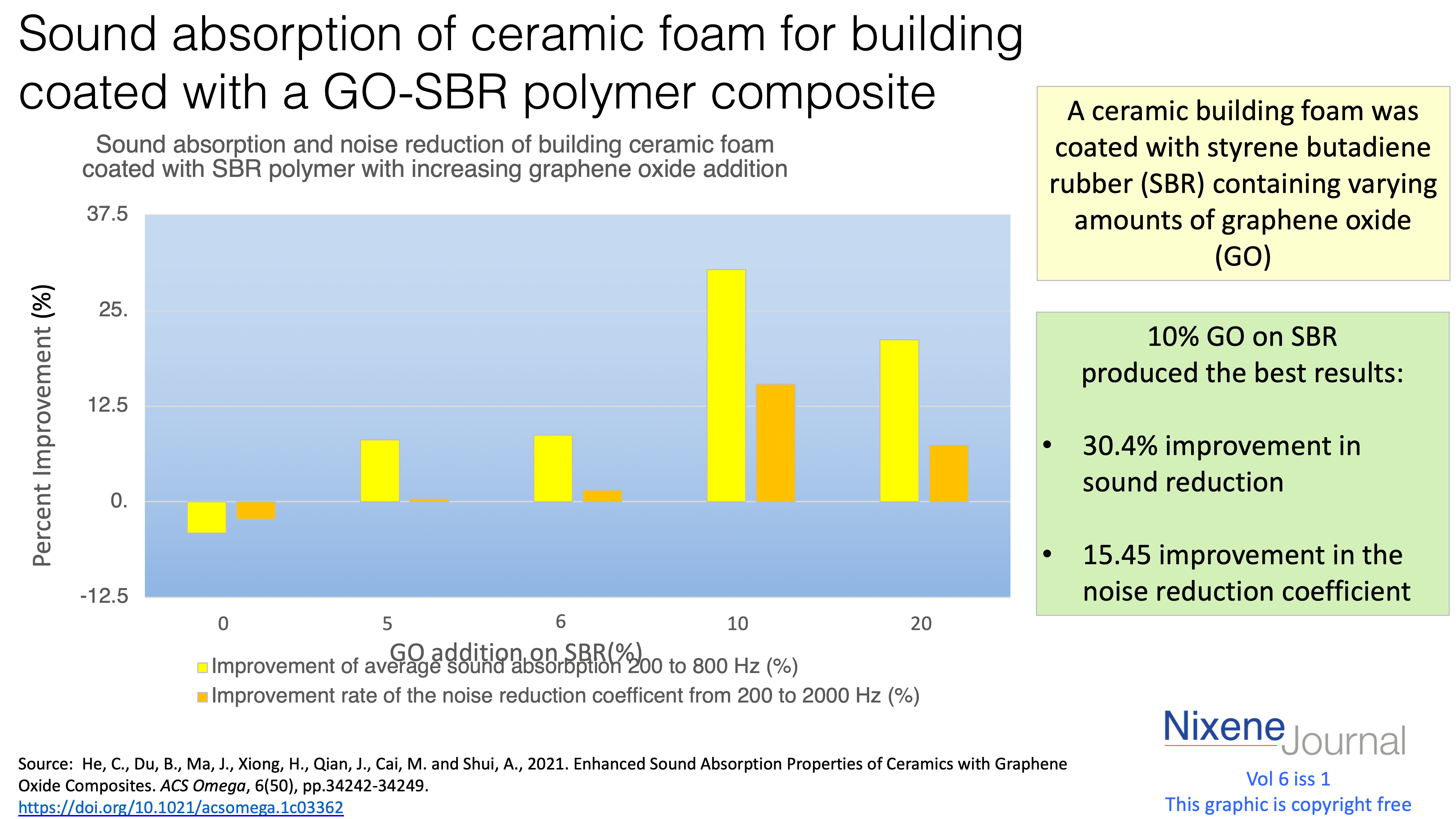 v6 i1 Sound absorption of ceramic foam for building coated with a GO-SBR polymer composite