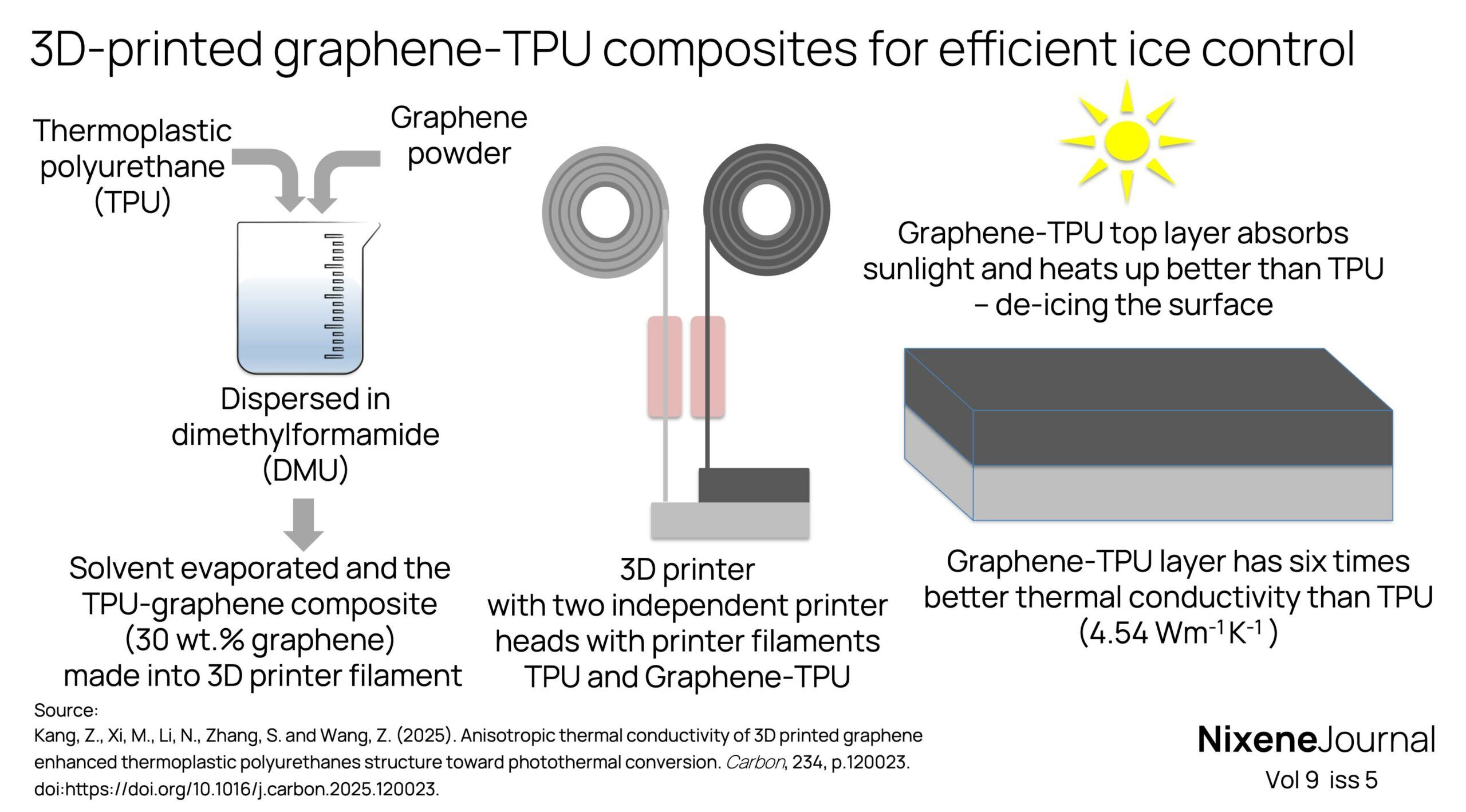 v9 i5 3D-printed graphene-TPU composites for efficient ice control