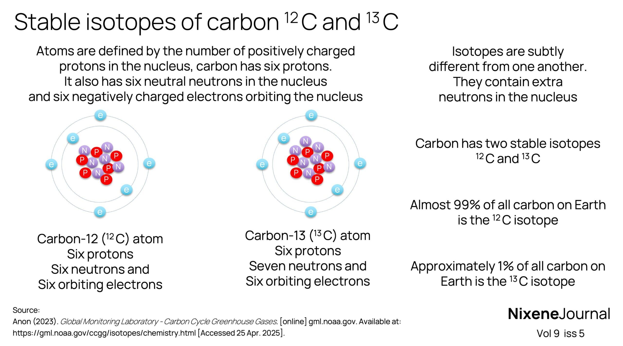 v9 i5 Stable isotopes of carbon 12 C and 13 C