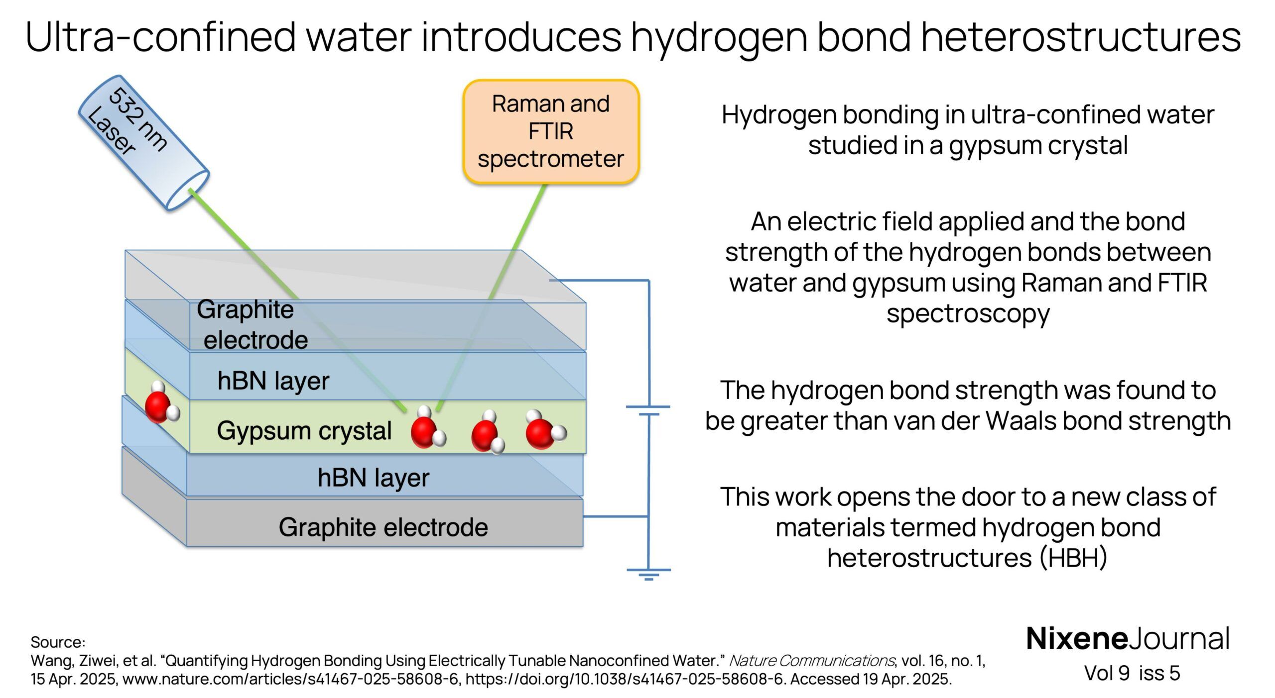 v9 i5 Ultra-confined water introduces hydrogen bond heterostructures