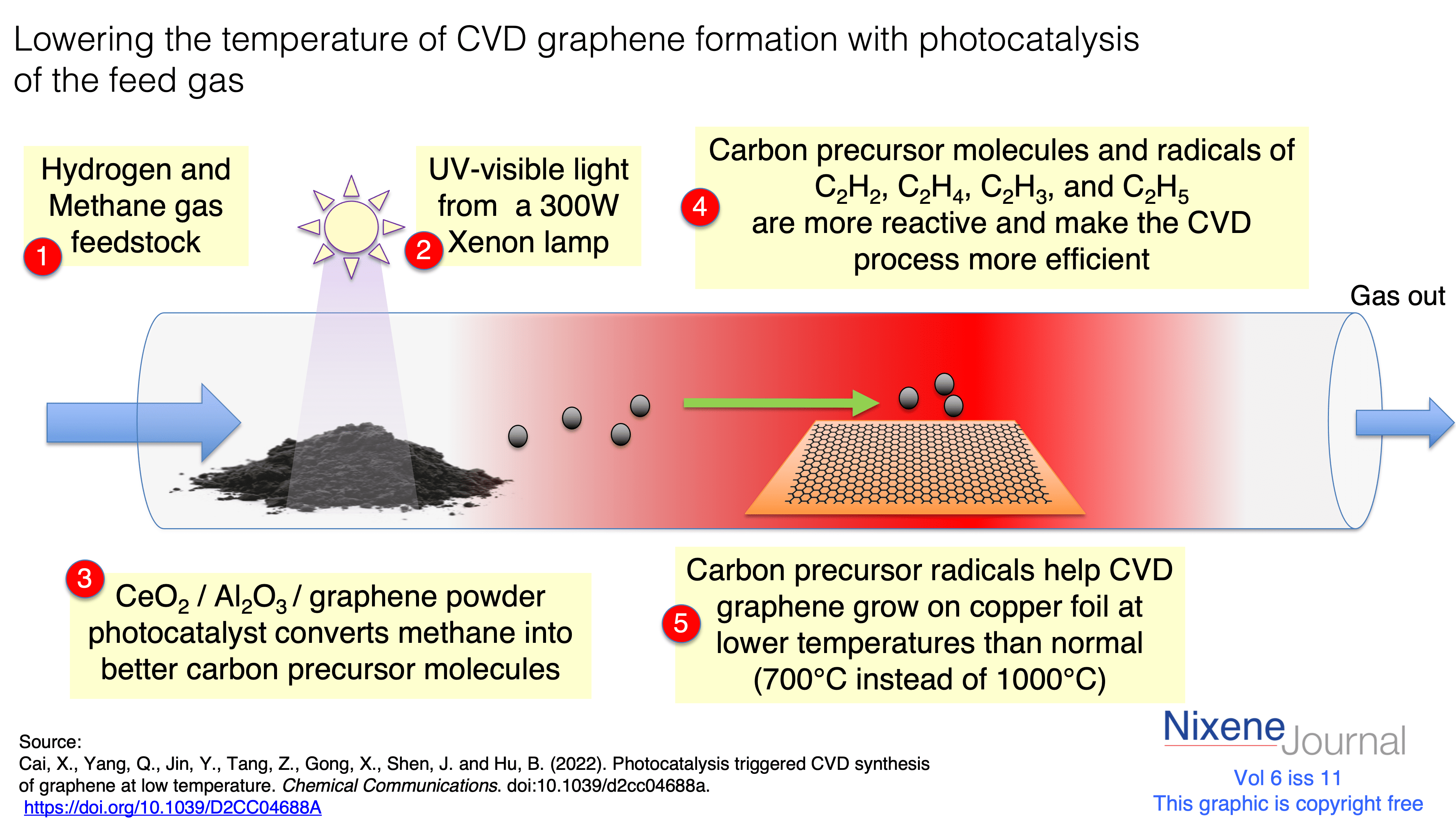 v620i1120Lowering20the20temperature20of20CVD20graphene20formation20with20photocatalysis20of20the20feed20gas.png