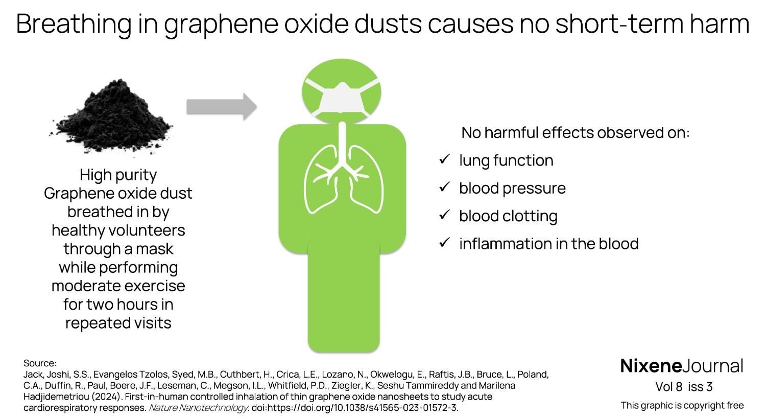 v8 i3 Breathing in graphene oxide dusts causes no short-term harm