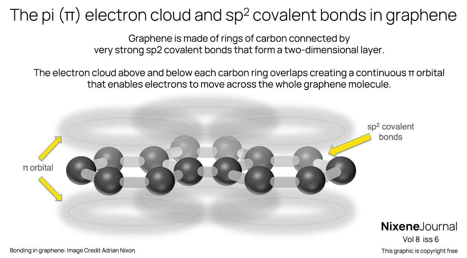 v8 i6 The pi electron cloud and sp2 covalent bonds in graphene