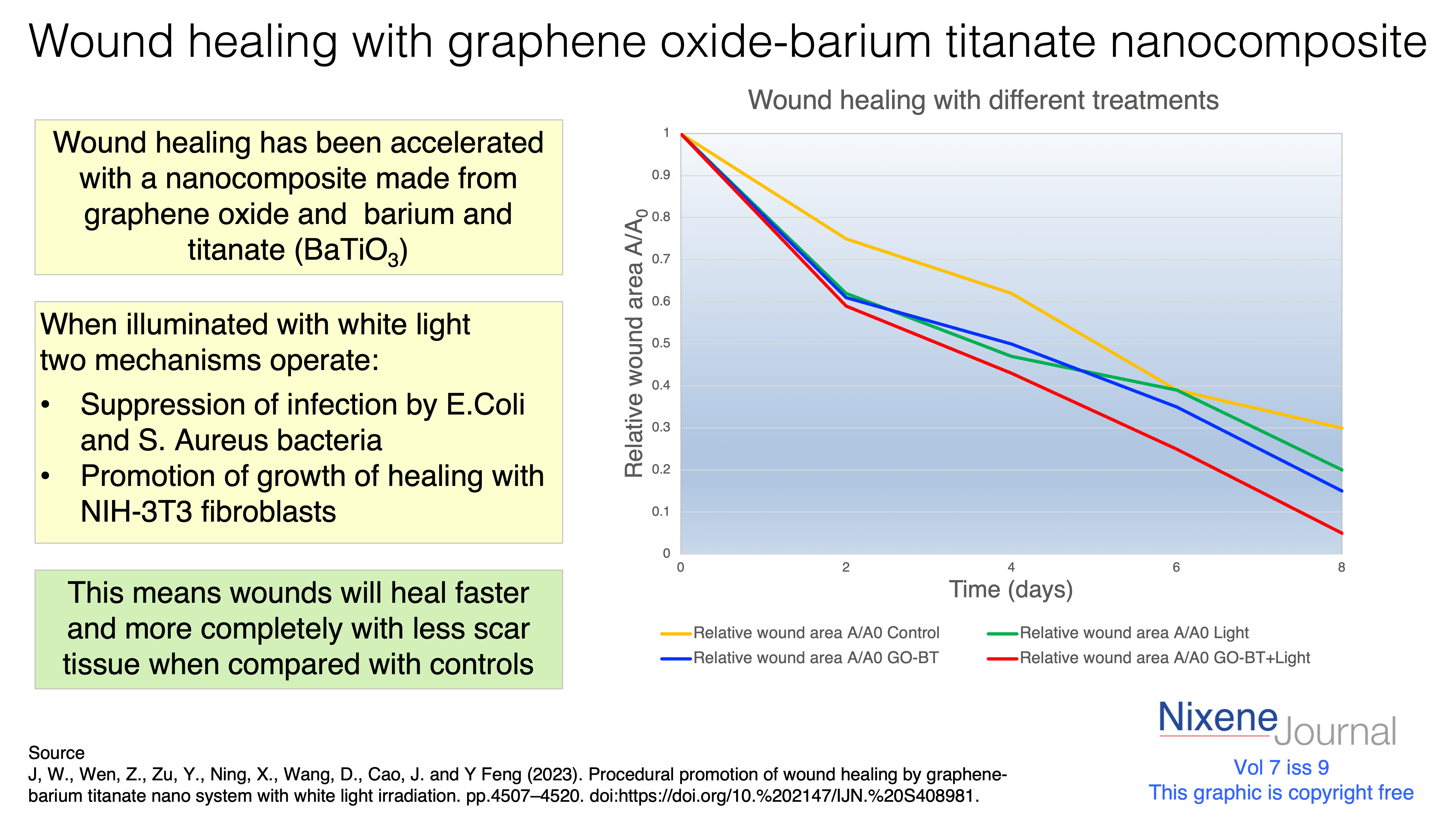 v720i920wound20healing20with20graphene20oxide20barium20titanate20nanocomposite.png