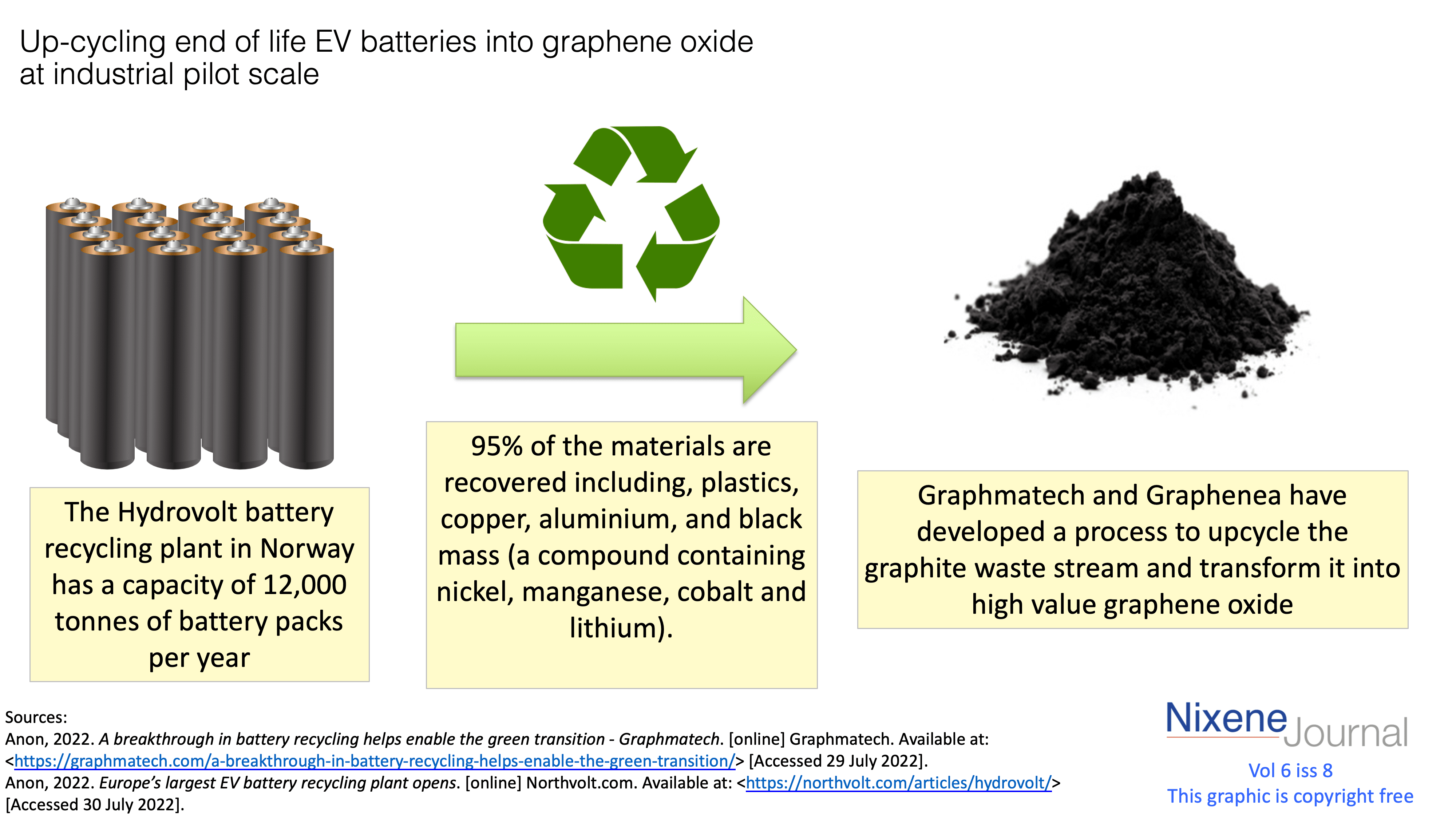 v620i820Up-cycling20end20of20life20EV20batteries20into20graphene20oxide20at20industrial20pilot20scale.png