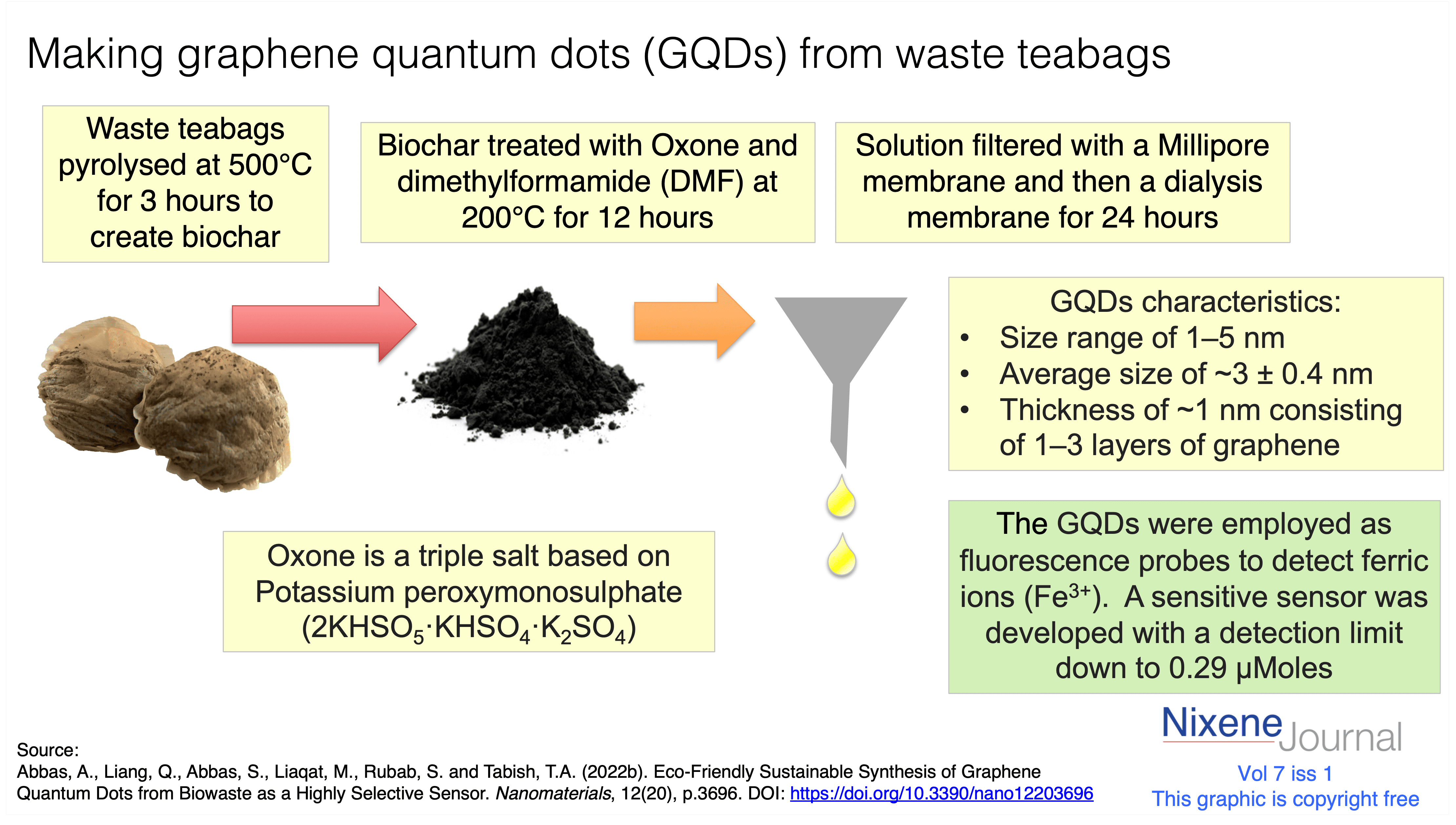 v720i120Graphene20Quantum20Dot20GQD20ferric20ion20sensor20made20from20teabags.png